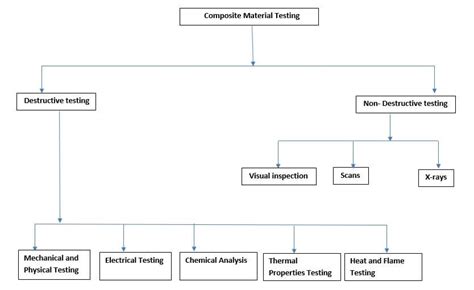 composites physical testing|mechanical testing composite materials.